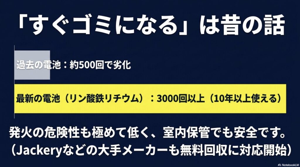過去の電池（約500回）に対し、最新のリン酸鉄リチウム電池は3000回以上の充放電が可能で10年以上使えることを示す比較