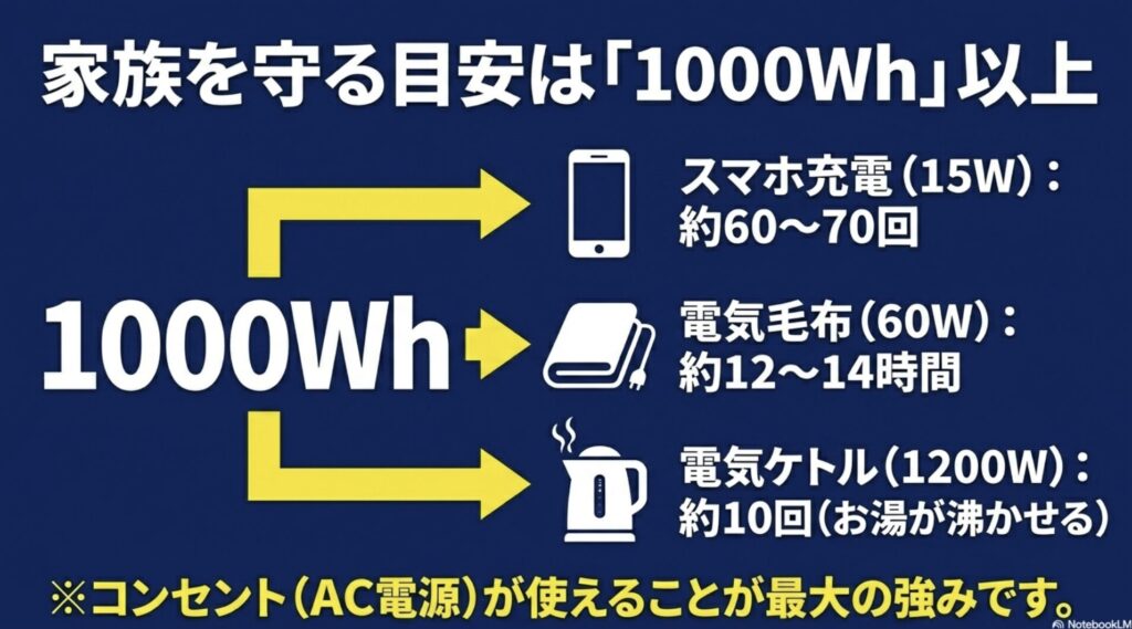 1000Whの容量で、スマホ充電約60〜70回、電気毛布約12〜14時間、電気ケトル約10回使用可能であることを示すガイド